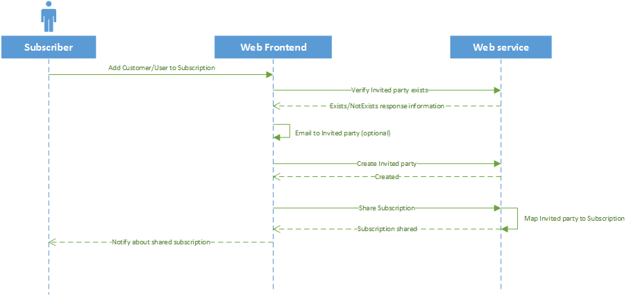 Conceptual flow for creating shared subscriptions